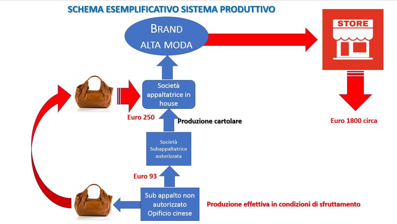 Sistema produttivo